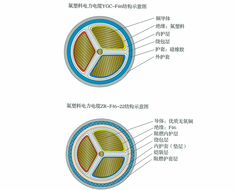 YGC-F46,ZR-F46-22氟塑料絕緣耐高溫電力電纜? 第2張