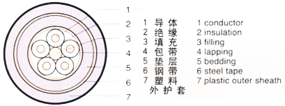 控制電纜主要適用范圍