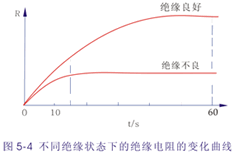 測量絕緣電阻與吸收比的工作原理 第5張