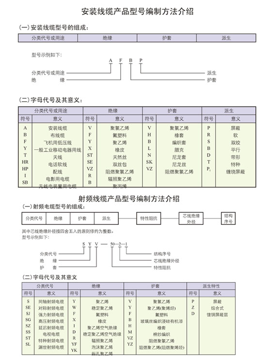 安裝線(xiàn)纜產(chǎn)品型號編制方法