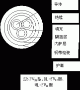 FF,ZR-FV22,ZR-FV高溫電纜結構示意圖及型號說(shuō)明