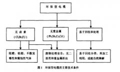 生態(tài)綠色環(huán)保電纜深受客戶(hù)青睞