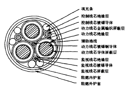 [轉載]超大截面煤礦用移動(dòng)金屬屏蔽軟電纜的研制