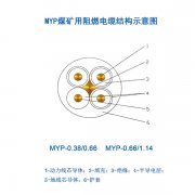 煤礦用移動(dòng)電纜MYP電纜，1.14KV橡皮電纜，煤礦用阻燃電纜結構示意圖