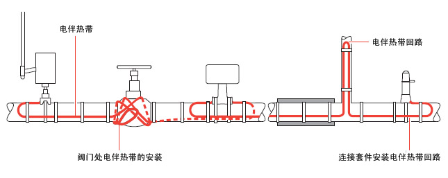 典型的電伴熱管道保溫布局，電伴熱帶所需的長(cháng)度