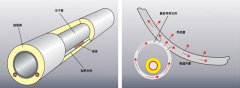 集膚效應伴熱電纜保溫的優(yōu)勢所在