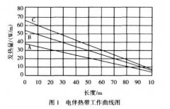 熱電廠(chǎng)煤氣排水器電伴熱的應用