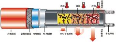 智能溫控伴熱電纜原理及結構