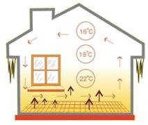 電地暖發(fā)熱電纜溫度分布示意圖