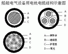 CBV-ZR,CBV-90-ZR,CBVR-ZR,CBVR-90-ZR船用電線(xiàn)