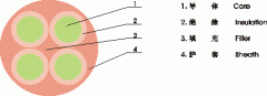 YNFFC，YNFFZ移動(dòng)設備專(zhuān)用圓型軟電纜