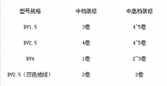 裝修家庭一般電線(xiàn)用量