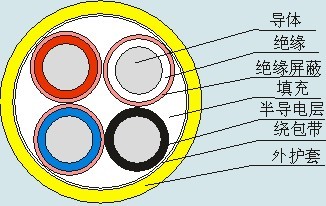 MYP-0.66/1.14kV 煤礦用移動(dòng)類(lèi)屏蔽橡套軟電纜 第1張