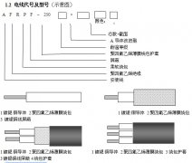 AFR-250/AFRP-250/AFPF高溫電纜線(xiàn)